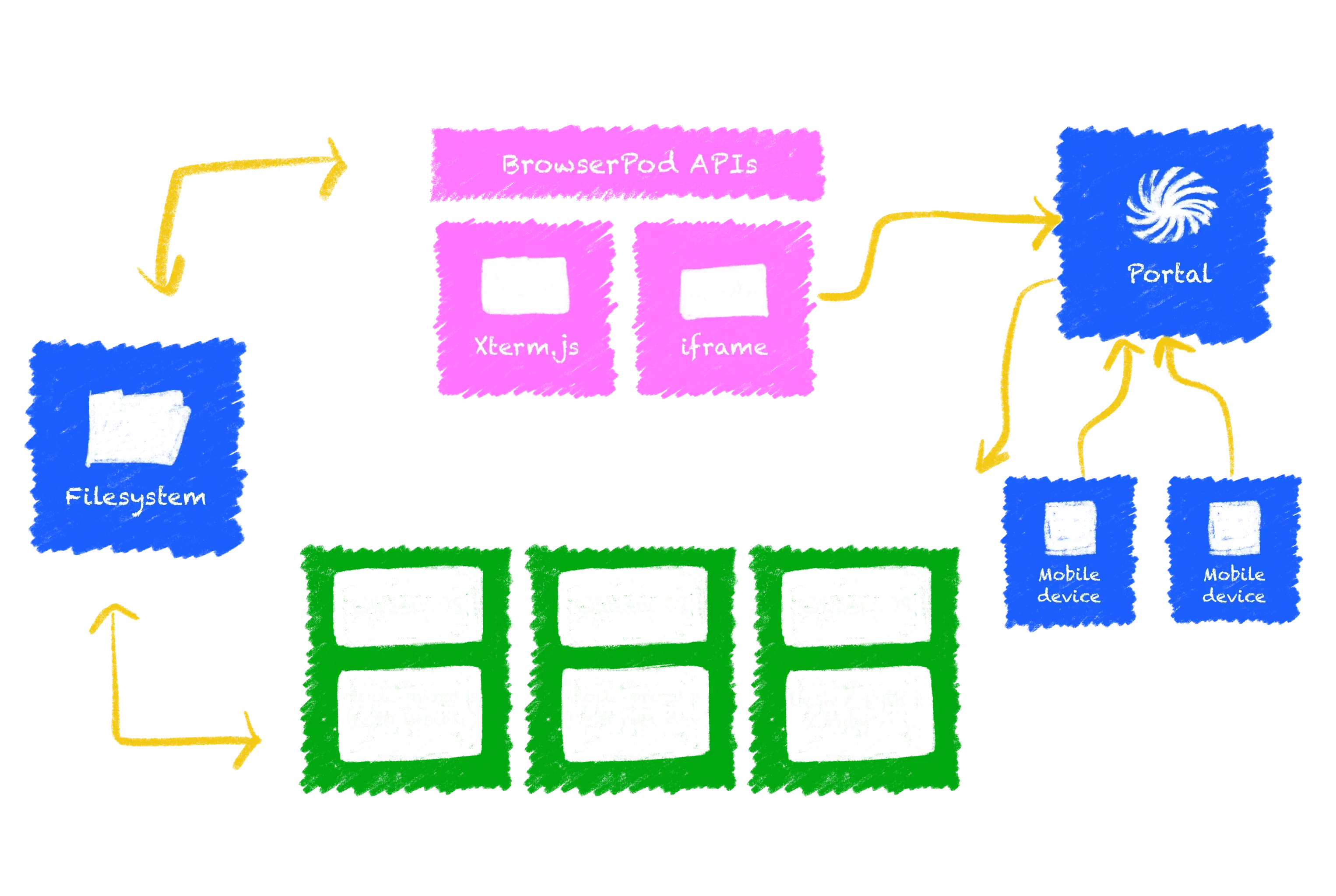 BrowserPod diagram